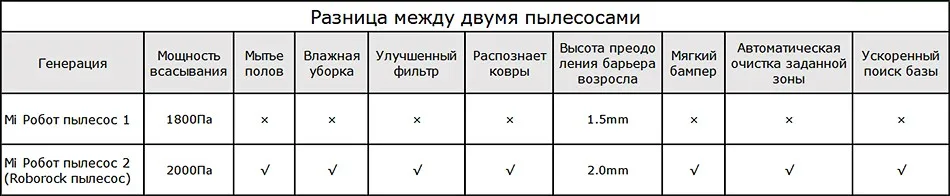 Xiaomi Roborock пылесос 2 S50 S55 Автоматическая очистка заданной зоны Функция влажной уборки