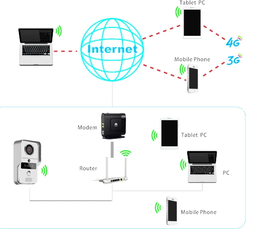 JEX Smart беспроводной дверной звонок Беспроводной видео дверь домофон комплект смартфон Посмотреть разблокировать IOS Android + электронного