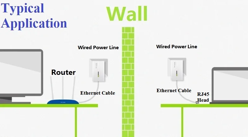 1 пара 100 Мбит/с RJ45 Порты и разъёмы, 600 Мбит/с powerline сетевой адаптер, AV1000 Ethernet ПЛК адаптер Wi-Fi маршрутизатор партнер, IPTV, Homeplug AV2