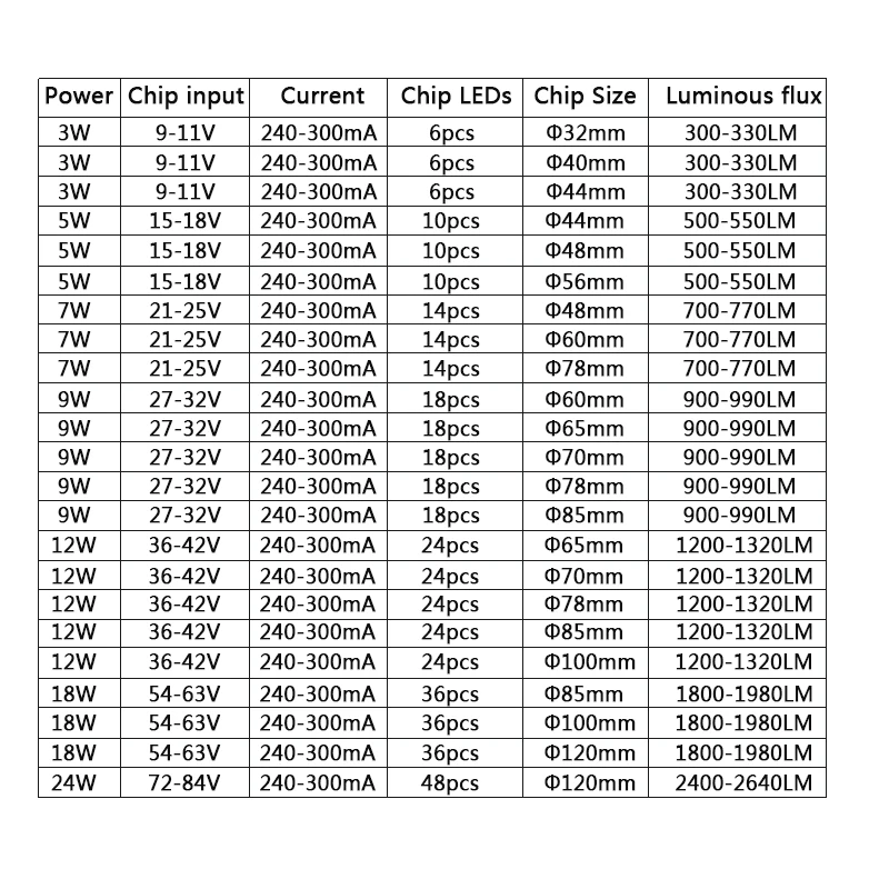 5 шт./лот 3 Вт 7 9 12 18 24 5730 яркость SMD световая Панель Светодиодная лампа панель для