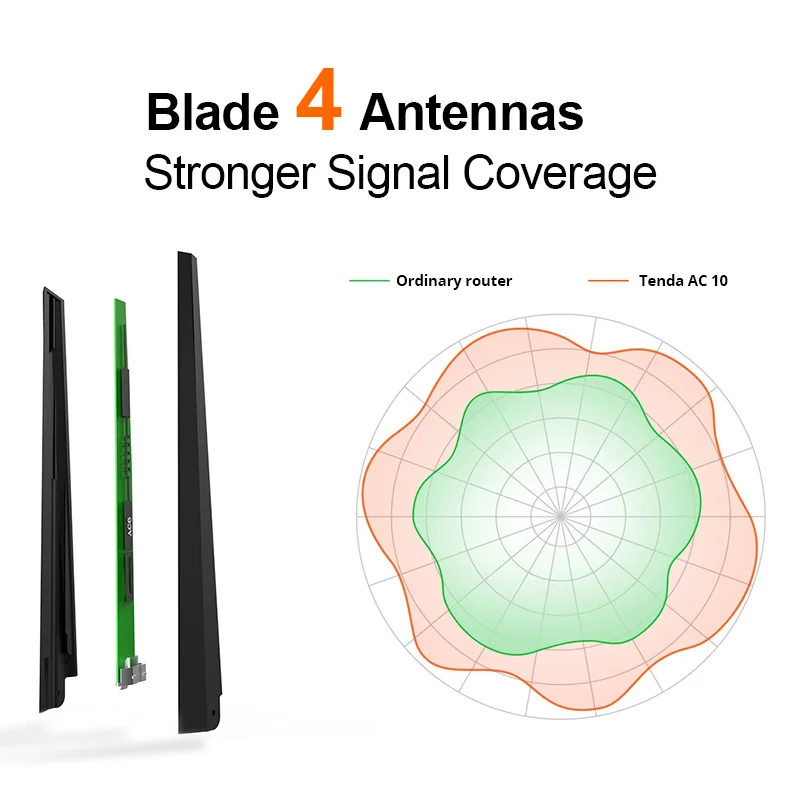 Tenda AC10 ГБ Беспроводной Wi-Fi маршрутизатор AC1200 двухдиапазонный 2,4G/5G 1 WAN+ 3 LAN 1000 Мбит/с порт Wifi ретранслятор 1 ГГц ЦП приложение управление