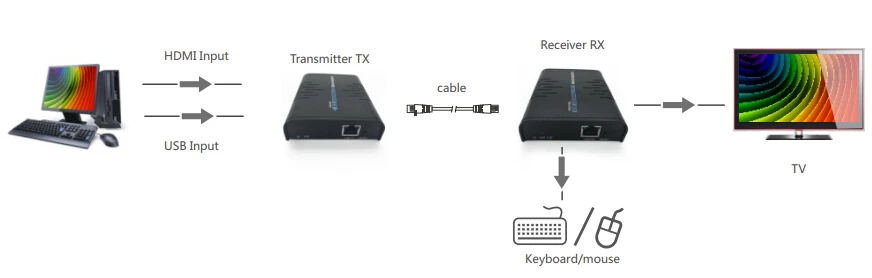 USB HDMI KVM удлинитель LKV373KVM до 120 м TCP/IP совместимый Один TX к N RX поддерживается(LKV373KVM Отправитель или приемник