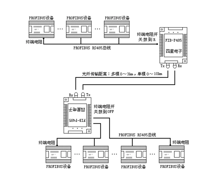 PROFIBUS RS485 мультимодовый волоконный конвертер мультимодовый 62,5/125um, 50/125um скорость передачи данных адаптивная, Прозрачная передача данных