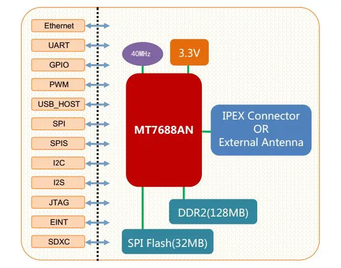 Новый UART последовательный порт WiFi модуль SPI беспроводную маршрутизацию OpenWRT могут быть разработаны два раза mt7688a