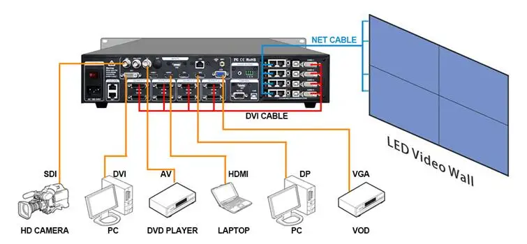 4k* 2k ultra HD 4K вход видео процессор мульти окно Сращивание процессор поддержка linsn novastar для p2.5 p3.91 большой светодиодный экран