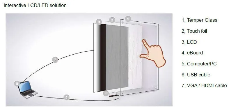 5" интерактивный 4 точки usb емкостный мультитач экран пленка через стекло, Мультитач экран стекло, с быстрой доставкой