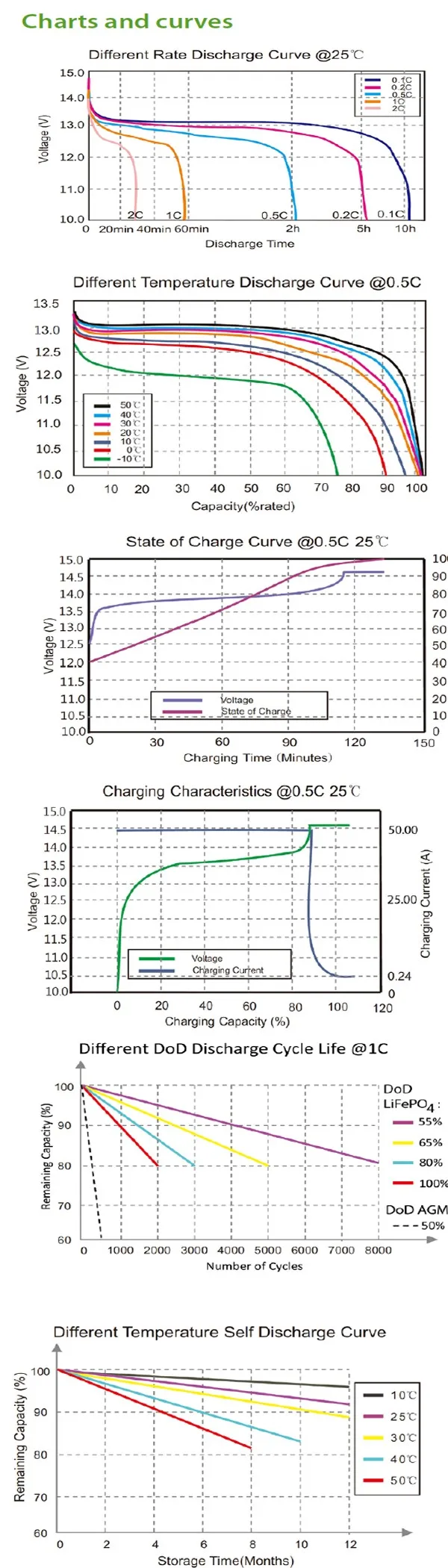 5 шт 5S1P 12 V 100ah длительный жизненный цикл Солнечный Lifepo4 12 v 100ah глубокий цикл Батарея для 60 V 100ah Lifepo4 Батарея pack