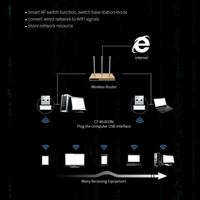 Comfast CF-WU810N USB беспроводной wifi адаптер Встроенный 2dBi Антенна 150 Мбит/с Wifi сеть LAN Карта 802.11b/g/n мини-адаптер