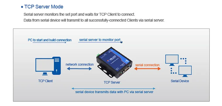 USR-N510 ModBus TCP ModBus RTU конвертеры последовательный RS232/RS485/RS422 для оптоволкна вай-прозрачная коробка передач