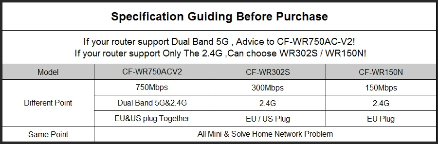 CF-WR750AC V2 профессиональный беспроводной Wi-Fi повторитель 750 Мбит/с двухдиапазонный 2,4/5,8G, 300 Мбит/с расширитель диапазона Усилитель сигнала маршрутизатор