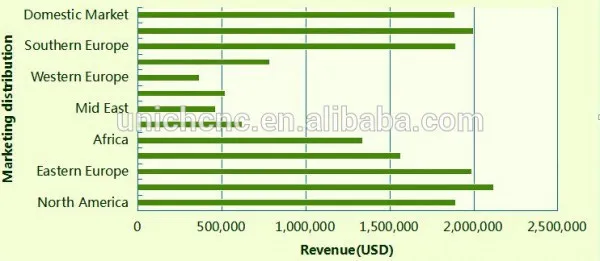 Цена со скидкой! Снижение продажи выдающийся 1500 мм* 3000 мм плазменной резки