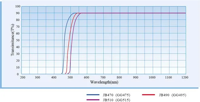 JB490 Золотой волновой фильтр проходит через переднюю огранку Золотой Желтый фильтр прозрачная стеклянная оптимм ка 25*2 мм после 490 нм