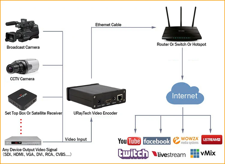 Лучший H.265 H.264 4K UHD HDMI видео кодер для прямой трансляции поддержка HTTP RTSP RTMP UDP RTP для прямой трансляции