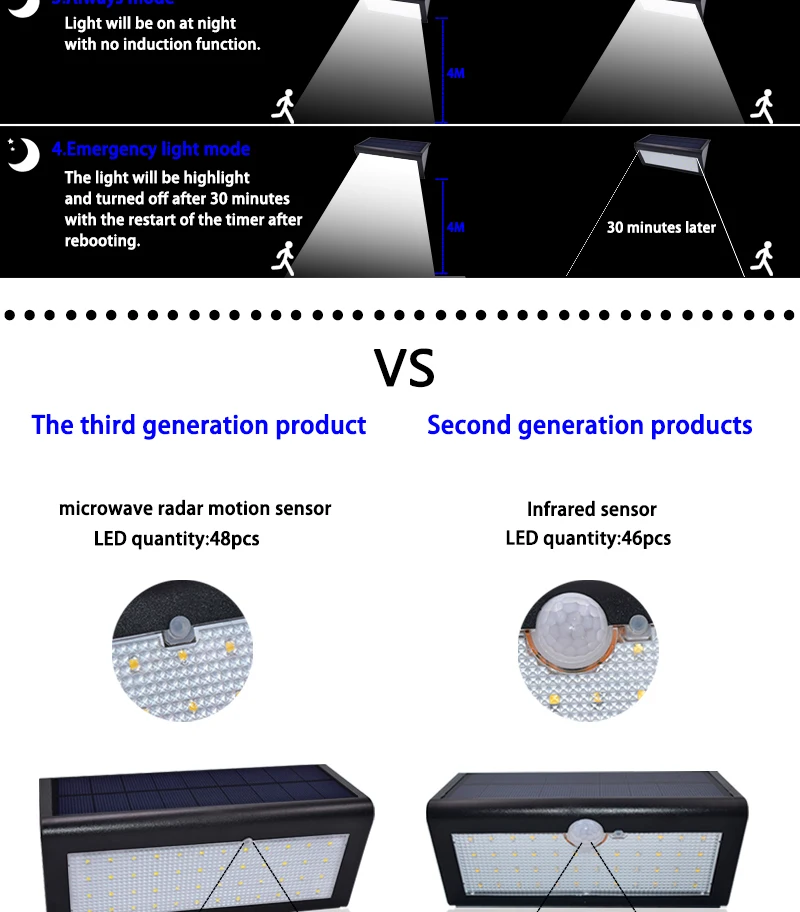 48 светодиодный солнечный датчик движения лампы 800lm супер яркий беспроводной безопасности уличный Садовый Солнечный свет лампы с 4 интеллектуальными режимами