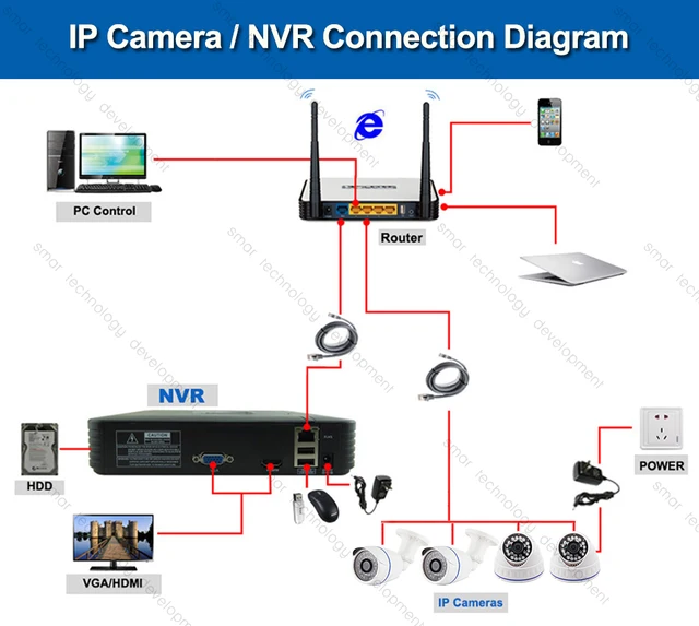 Complete CCTV Cameras Wiring Diagram With NVR, 57 OFF