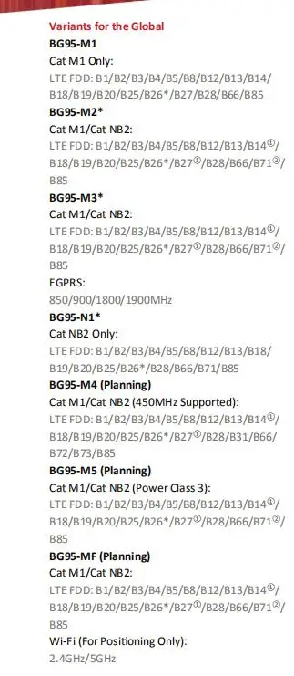 LPWA модуль BG95 LTE BG95-M1 Cat M1 только BG95-M2 BG95-M3 Cat M1/NB2/EGPRS с интегрированным GNSS с 3GPP Rel. 14