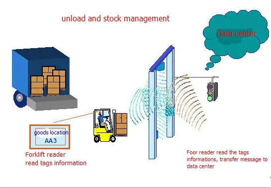 RS232/RJ45 Интерфейс длинный Диапазон 2 канал частоты UHF RFID считыватель для anmail Управление/персонала Управление