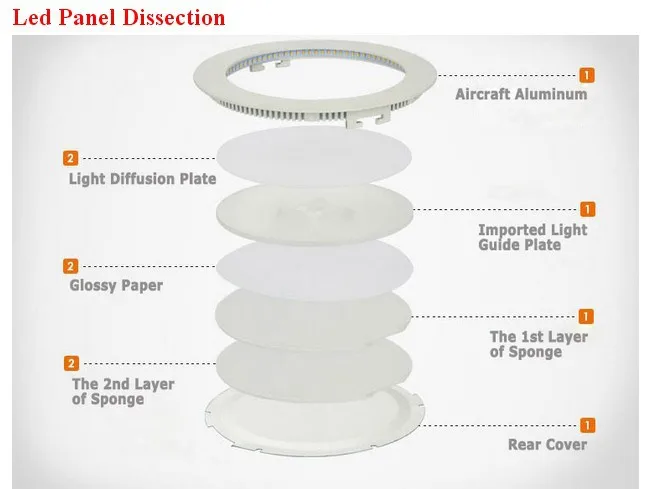 Led panel dissection