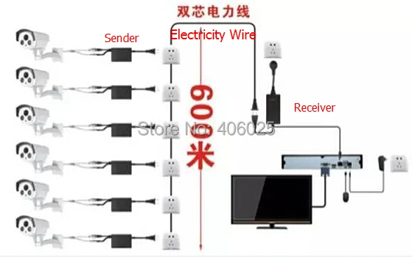 PLC Network Transmitter For CCTV Security Camera System Using