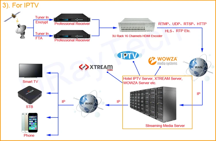 Беспроводной HEVC H.265 H.264 4K Ultra HD HDMI видео потоковое кодирование Wi-Fi RTSP UDP RTMP кодировщик IPTV поддержка записи видео