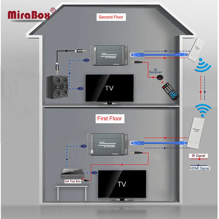 US $188.99 MiraBox 3KM Wireless WIFI HDMI Video Transmitter Receiver Audio Extractor 1080P 58GHz Wireless HDMI Extender Indoor 150m 300m