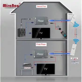 MiraBox 3KM Wireless WIFI HDMI Video Transmitter Receiver Audio Extractor 1080P 5.8GHz Wireless HDMI Extender Indoor 150m ~ 300m