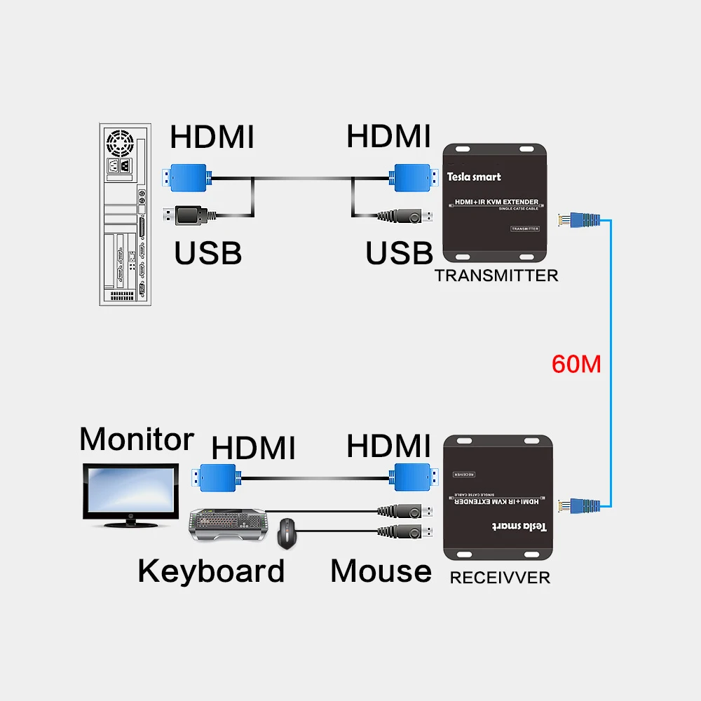 Tesla smart KVM HDMI удлинитель 60 м USB HDMI IR KVM удлинитель от CAT5e/6(1 удлинитель TX+ 1 удлинитель RX) поддержка клавиатуры и мыши