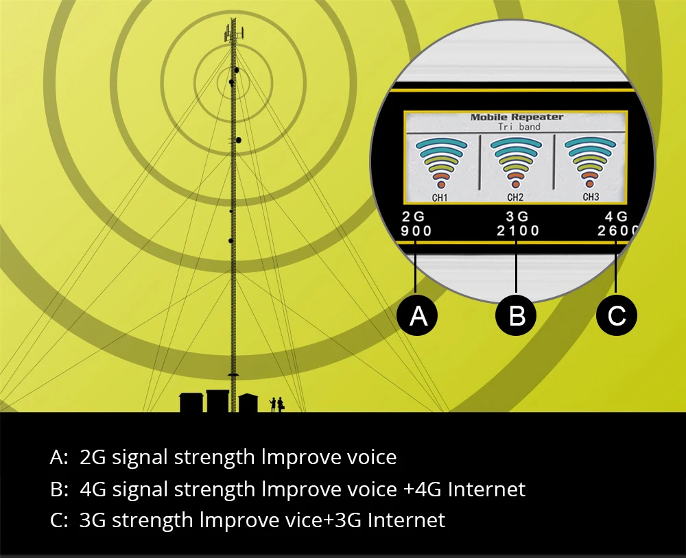 Усилитель 4g GSM усилитель сигнала 2G 3g 4G 900 2100 2600 70dB GSM UMTS LTE трехполосный повторитель мобильного телефона GSM 2G 3g 4g