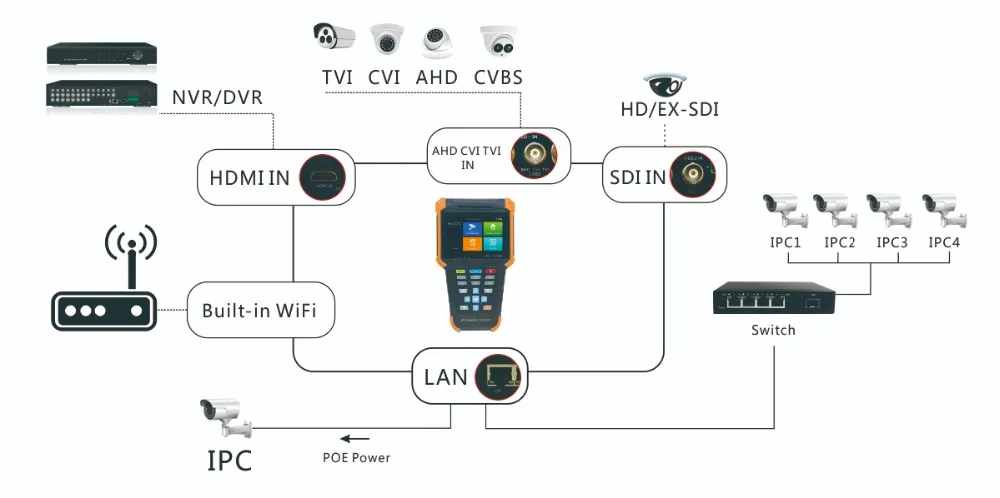 Ручной 4 "водонепроницаемый пылезащитный интерфейс IP Камера тестер 4 К ip 8MP TVI, 8MP CVI, 5MP AHD и SDI/EX-SDI Камера PoE Мощность WI-FI