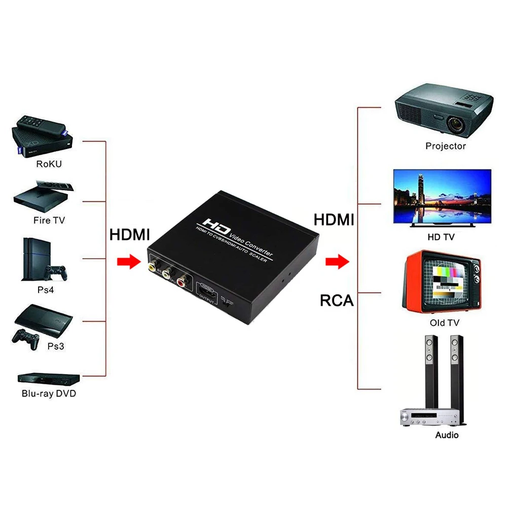 Видео конвертер HDMI в CVBS/HDMI авто скалер нет необходимости программного