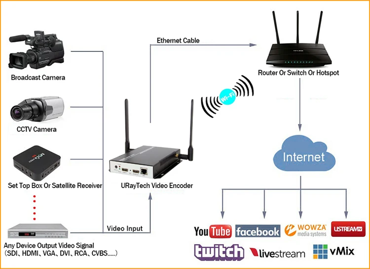 H.265 потоковый кодировщик оборудования, Wi-Fi, видеопередатчик с разъемом HDMI Беспроводной H265 Live широковещательный кодер для RTMP HLS HTTP RTSP RTMPS