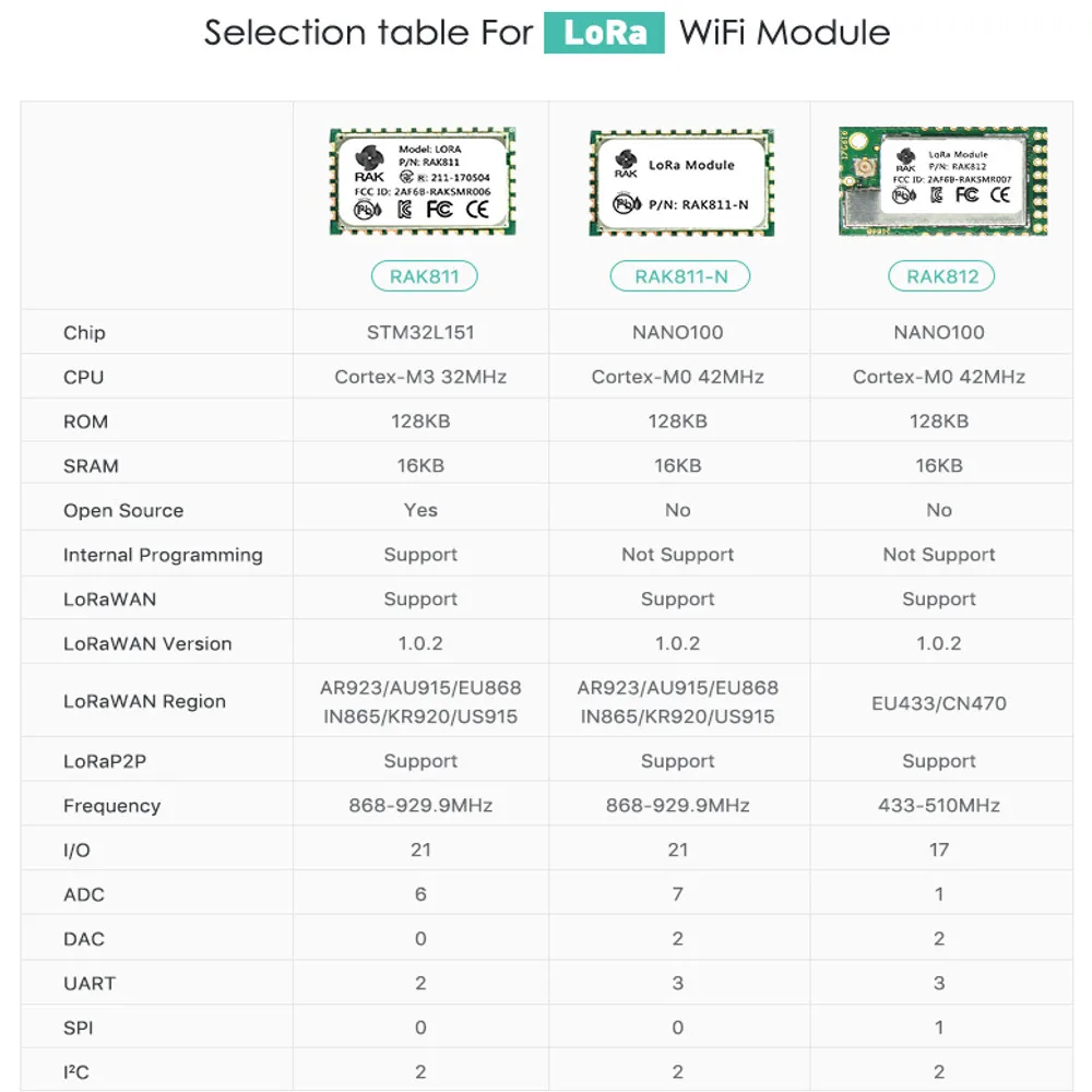 LEORY RAK811 LoRa модуль 433 МГц SX1276 беспроводной связи расширение спектра Wi-Fi 3000 метров поддержка протокол LoRaWAN