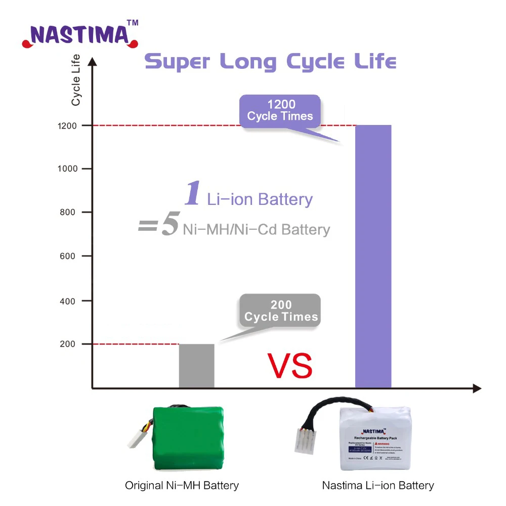 Обновление 7,2 V 5200mAh литий-ионная батарея для Neato XV батареи XV11 XV12 XV14 XV15 XV21 XV25 эфирные XV Pro Роботизированный пылесос