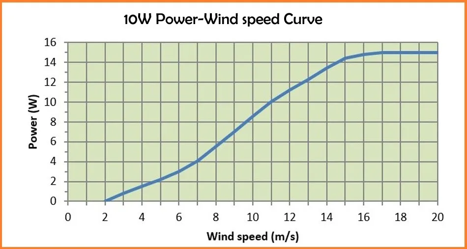 10W wind generator