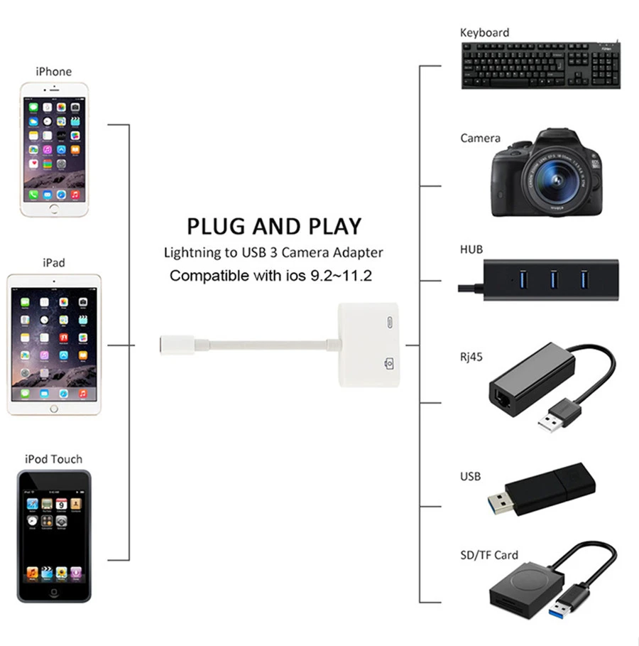 IOS Lighting splitter для OTG USB 3 камера ридер адаптер разъем комплект синхронизации данных концентратор кабель для iPhone X 8 7 6 6S Plus для IPad