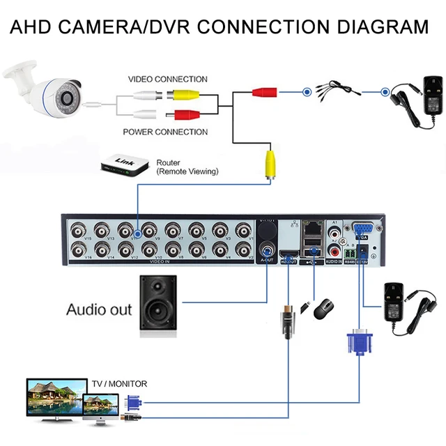 Smar-grabador de vídeo digital con 16 canales, DVR 5 en 1, AHD, compatible con CVBS, TVI, AHD, cámaras IP analógicas, HD, P2P, en la nube, H.264, VGA, HDMI, RS485 Smar-grabador de vídeo digital con 16 canales, DVR 5 en 1, AHD, compatible con CVBS, TVI, AHD, cámaras IP analógicas, HD, P2P, en la nube, H.264, VGA, HDMI, RS485