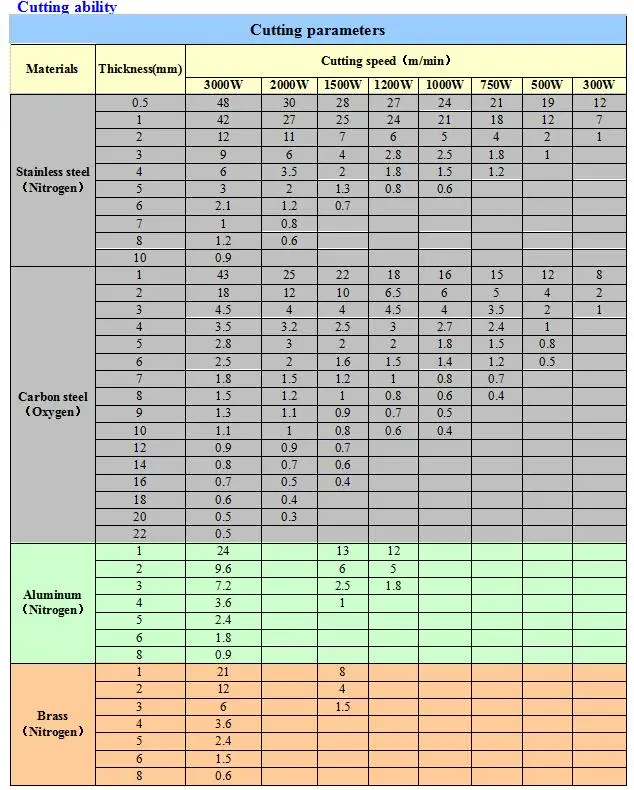какой мощности нужен лазер для резки. 5. какой мощности нужен лазер для резки. таблица для резки лазером 50 ватт. параметры лазерной резки металла таблица.