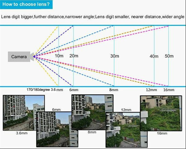 How to choose lens