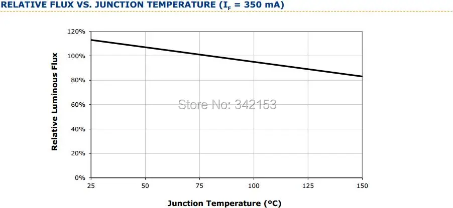 5-XlampXPG2 Relative Flux VS. JUNCTION TEMPERATURE