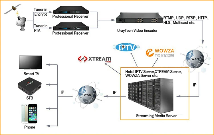 HEVC 1U 4 Канала SD HD 3g SDI к IP потоковый кодировщик 4Ch H.265 H.264 кодировщик RTMP RTMPS для потоковая трансляция в прямом эфире, IPTV