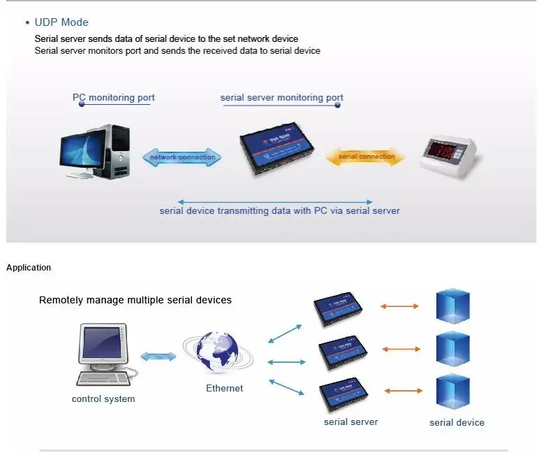 Lpsecurity usr-n540 4 порта последовательного устройства Сервера, последовательный RS232 485 422 для модуля преобразователя Ethernet контроллер