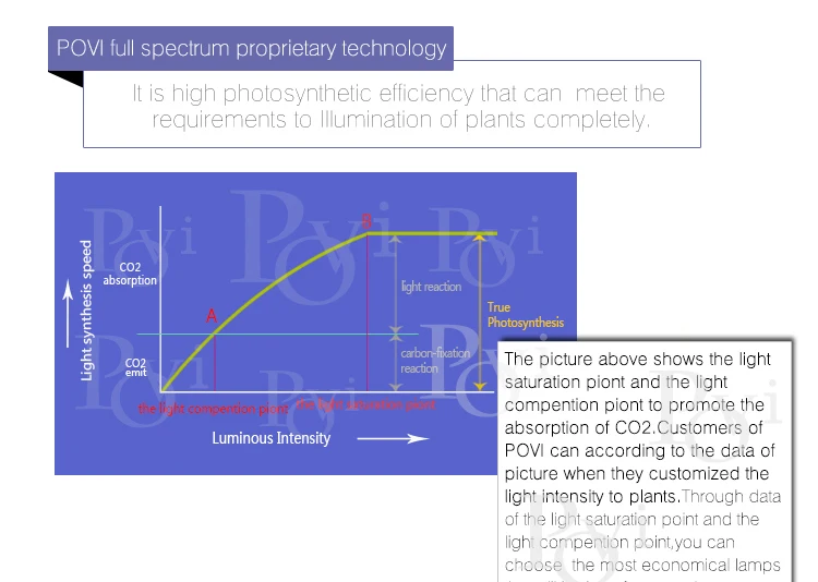 Povi парниковых проекта растет свет IP65 Водонепроницаемый полный спектр светодиодные Чип 150 Вт 500 Вт Высокая ppfd освещения для парниковых