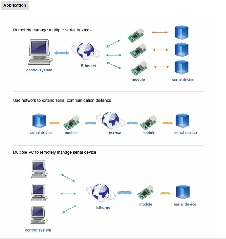 Последовательный порт к Ethernet RJ45 к ttl SCM сетевой промышленный модуль Встроенный iot Modbus