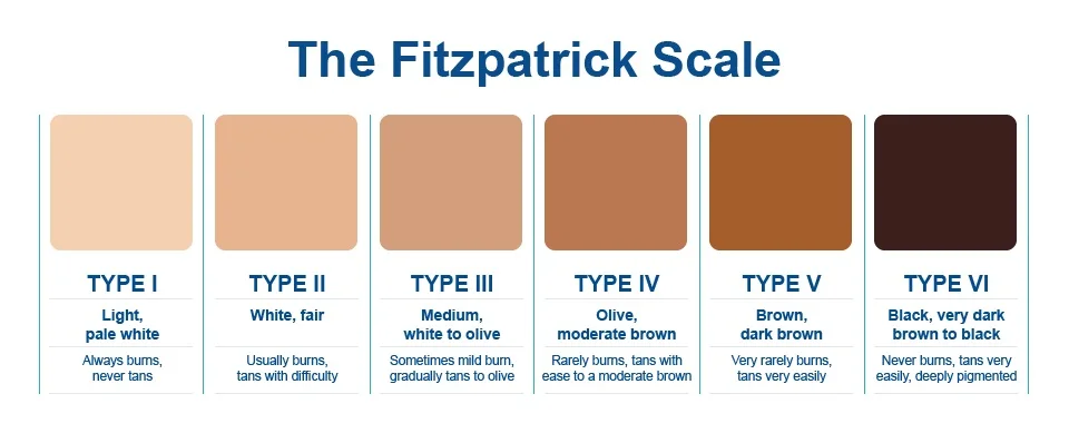 Fitzpatrick skin type scale01