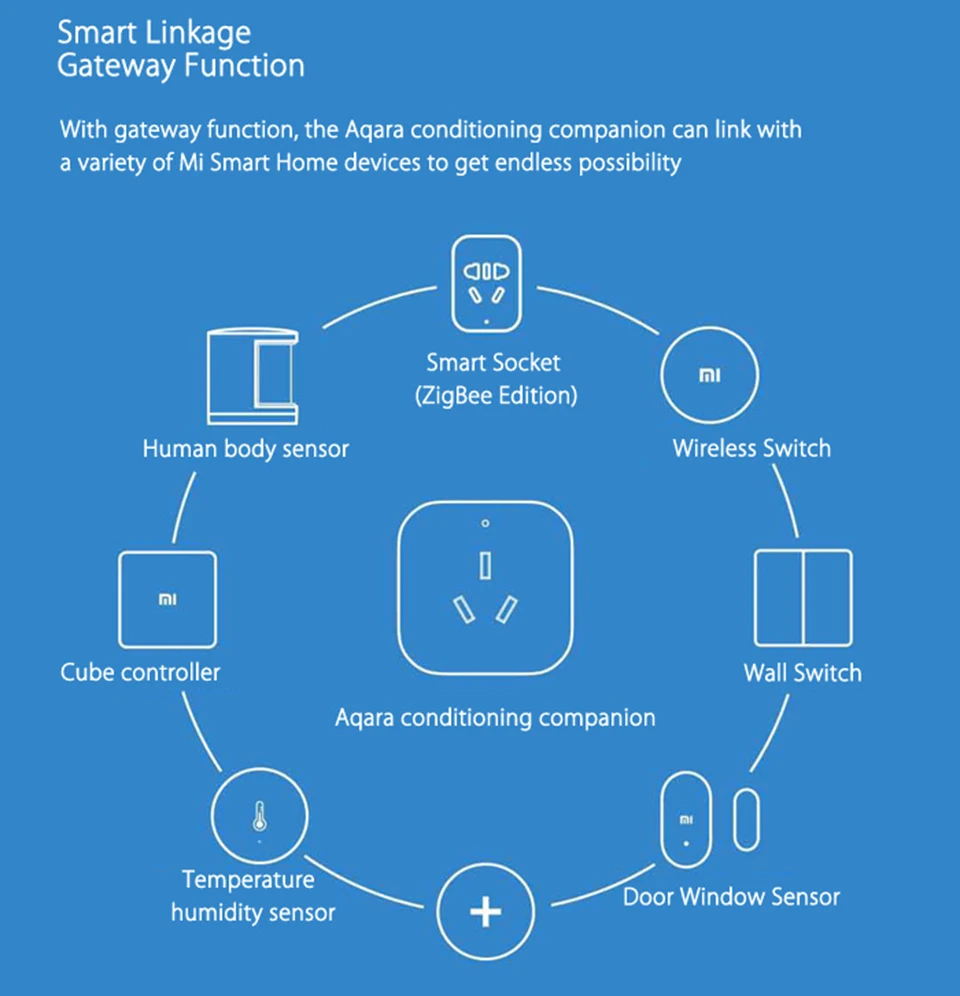 Xiaomi Aqara комплекты умного дома Gateway2 концентратор настенный беспроводной переключатель двери окна сенсор дверной звонок двусторонний модуль управления HomeKit