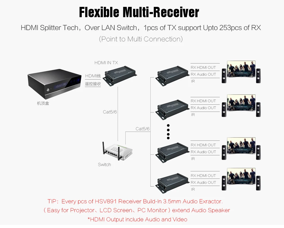 MiraBox HSV891 IR HDMI Extender Support 1080p Full HD over Cat5 Cat6 RJ45 IR HDMI Transmitter and Receiver over IP TCP UTP (5)