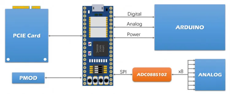 Altera MAX10 10M08S FPGA макетная плата совместима с Arduino Raspberry Pi