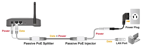 Пассивный Мощность через ethernet poe-адаптер injector с Splitter Kit PoE Splitter инжектор Мощность питания 12-48 В синтезатор separat