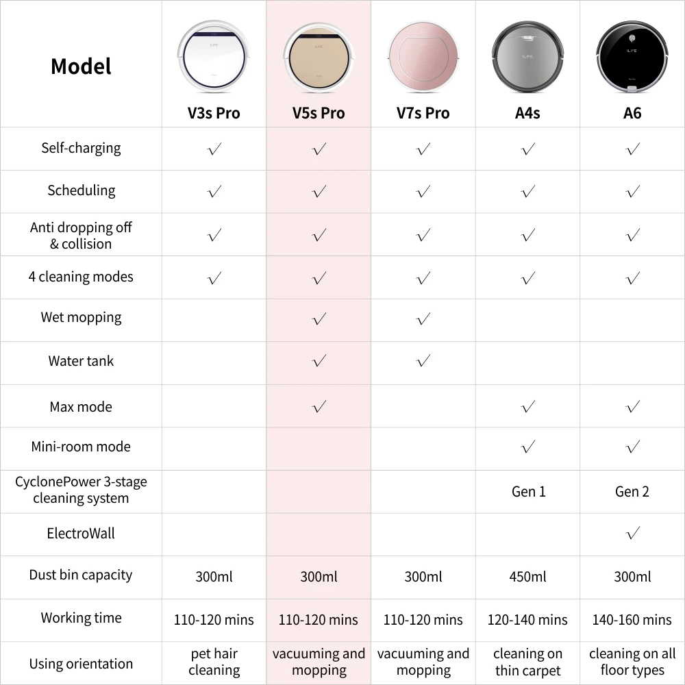 ILIFE V5s Pro Intelligent Robot Vacuum Cleaner