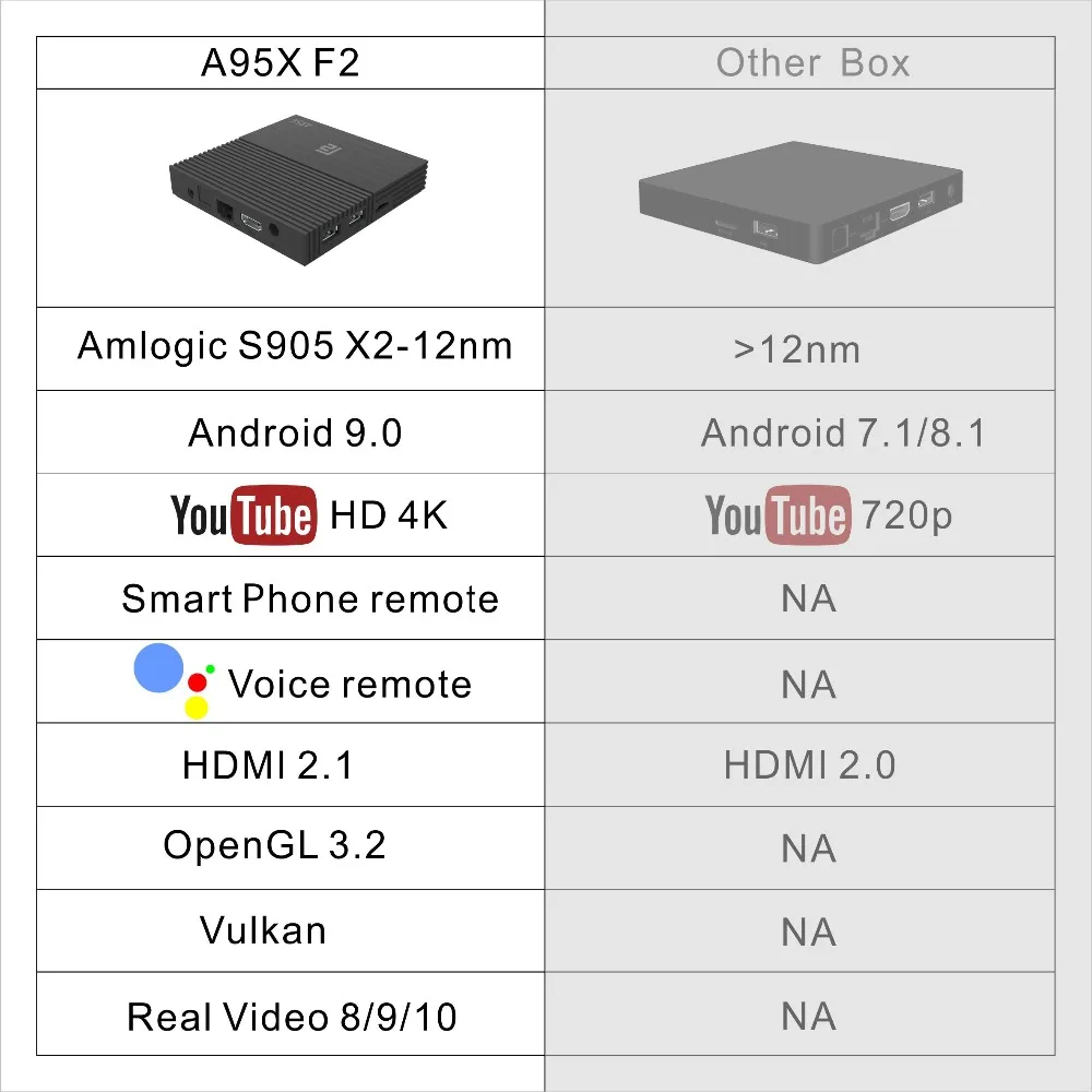 A95X F2 Android 9,0 смарт-медиа-плеер 4K 2,4G, Wi-Fi, A95XF2 set top TV Box Поддержка Смартфон Дистанционное Управление Amlogic S905X2 1080P